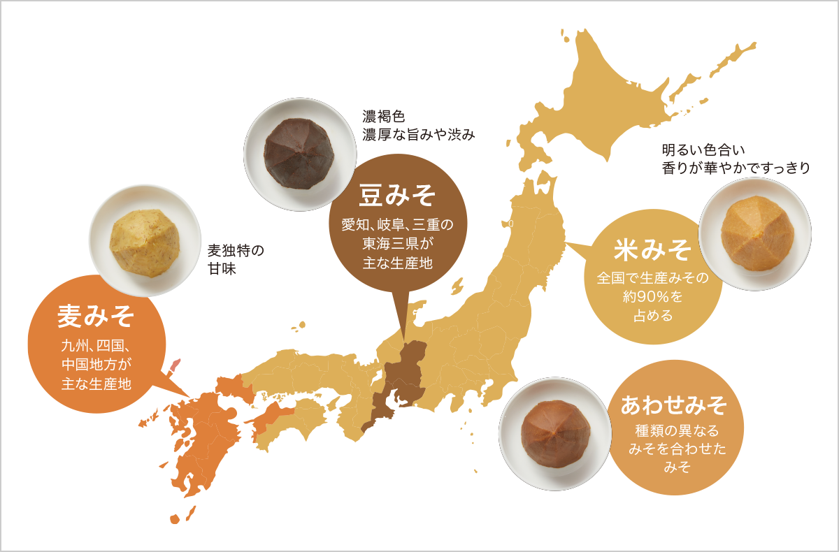 みその種類と産地 / 豆みそ:東海三県が主な生産地 / 麦みそ:九州、四国、中国地方が主な生産地 / 米みそ:全国で生産みその約90%を占める / あわせみそ:種類の異なるみそを合わせたみそ