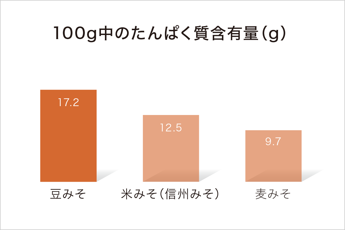 100g中のたんぱく質含有量(g) / 豆みそ:17.2 / 米みそ(信州みそ):12.5 / 麦みそ:9.7