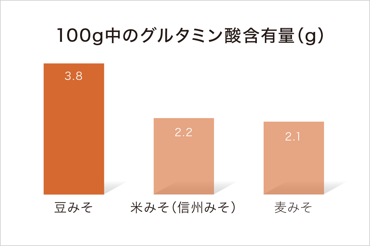 100g中のグルタミン酸含有量(g) / 豆みそ:3.8 / 米みそ(信州みそ):2.2 / 麦みそ:2.1