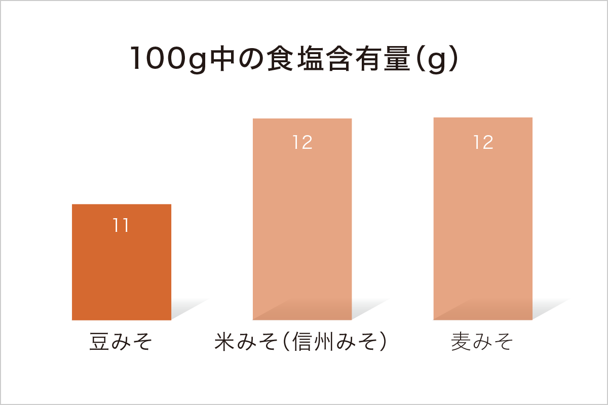 100g中の食塩含有量(g) / 豆みそ:11 / 米みそ(信州みそ):12 / 麦みそ:12